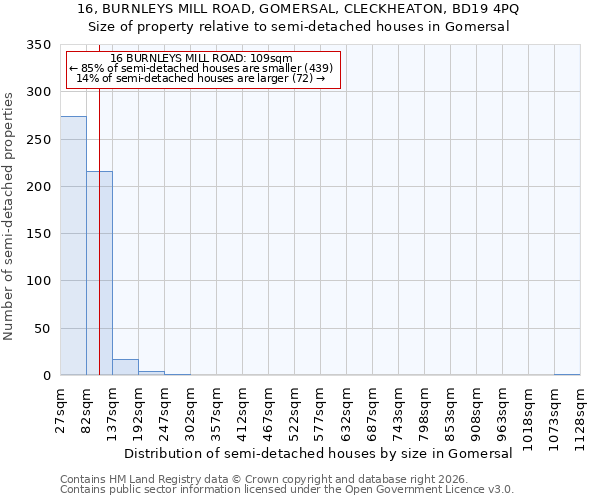 16, BURNLEYS MILL ROAD, GOMERSAL, CLECKHEATON, BD19 4PQ: Size of property relative to semi-detached houses in Gomersal