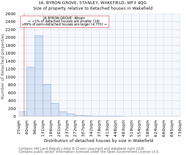 16, BYRON GROVE, STANLEY, WAKEFIELD, WF3 4QG: Size of property relative to detached houses in Wakefield