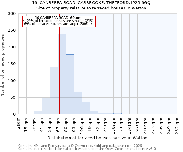 16, CANBERRA ROAD, CARBROOKE, THETFORD, IP25 6GQ: Size of property relative to terraced houses in Watton
