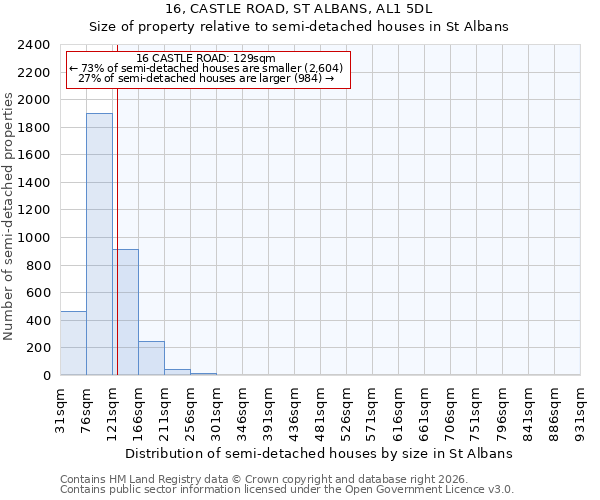 16, CASTLE ROAD, ST ALBANS, AL1 5DL: Size of property relative to semi-detached houses in St Albans