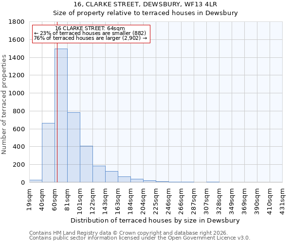 16, CLARKE STREET, DEWSBURY, WF13 4LR: Size of property relative to terraced houses in Dewsbury