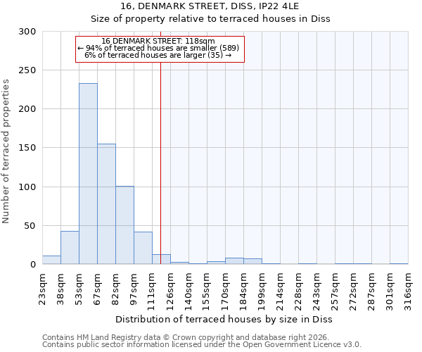 16, DENMARK STREET, DISS, IP22 4LE: Size of property relative to terraced houses in Diss