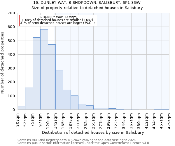 16, DUNLEY WAY, BISHOPDOWN, SALISBURY, SP1 3GW: Size of property relative to detached houses in Salisbury