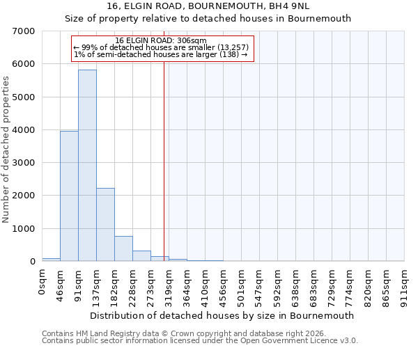 16, ELGIN ROAD, BOURNEMOUTH, BH4 9NL: Size of property relative to detached houses in Bournemouth