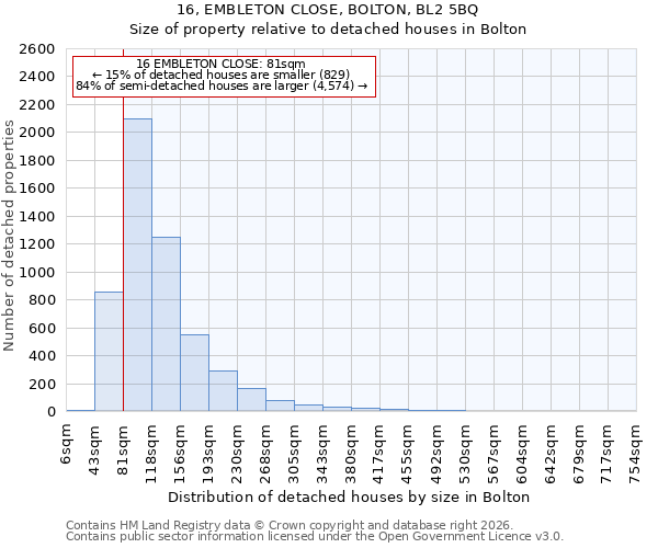 16, EMBLETON CLOSE, BOLTON, BL2 5BQ: Size of property relative to detached houses in Bolton