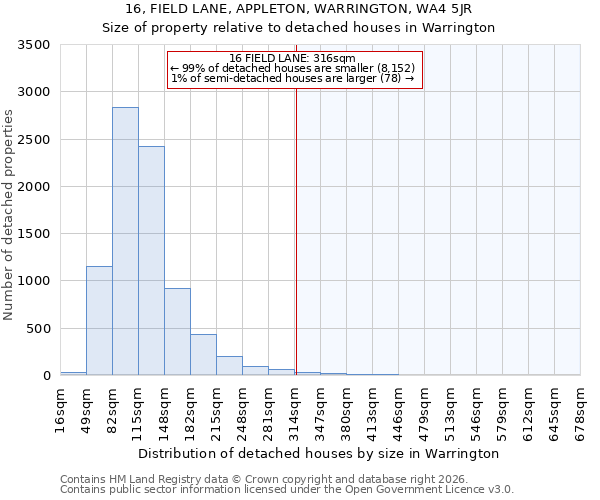 16, FIELD LANE, APPLETON, WARRINGTON, WA4 5JR: Size of property relative to detached houses in Warrington