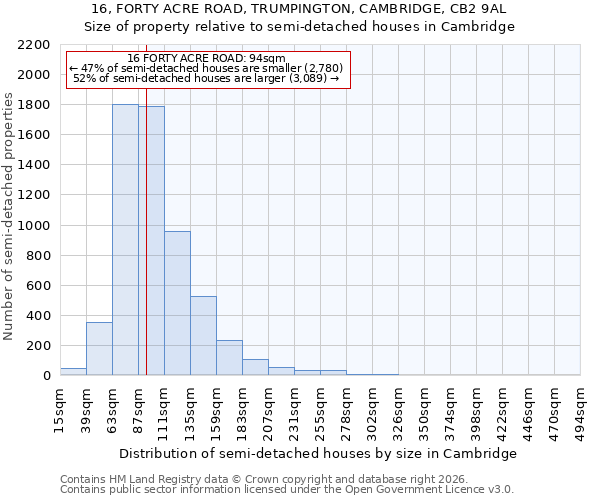16, FORTY ACRE ROAD, TRUMPINGTON, CAMBRIDGE, CB2 9AL: Size of property relative to semi-detached houses in Cambridge