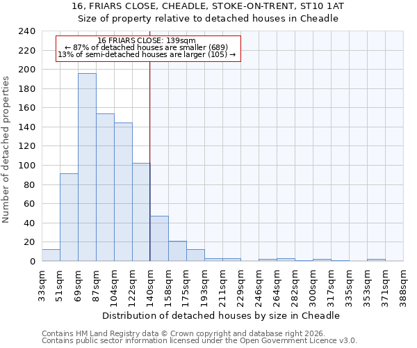 16, FRIARS CLOSE, CHEADLE, STOKE-ON-TRENT, ST10 1AT: Size of property relative to detached houses in Cheadle
