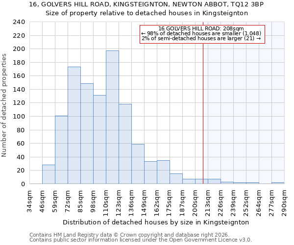 16, GOLVERS HILL ROAD, KINGSTEIGNTON, NEWTON ABBOT, TQ12 3BP: Size of property relative to detached houses in Kingsteignton