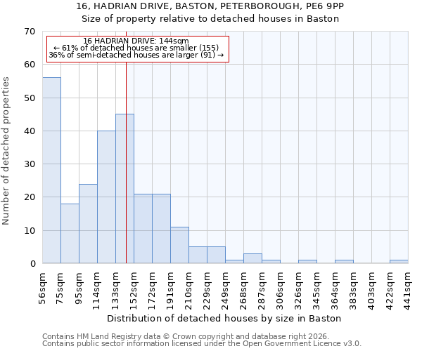 16, HADRIAN DRIVE, BASTON, PETERBOROUGH, PE6 9PP: Size of property relative to detached houses in Baston