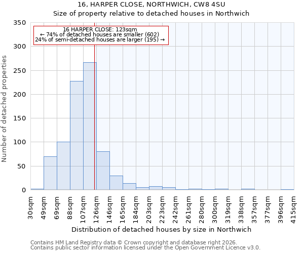 16, HARPER CLOSE, NORTHWICH, CW8 4SU: Size of property relative to detached houses in Northwich