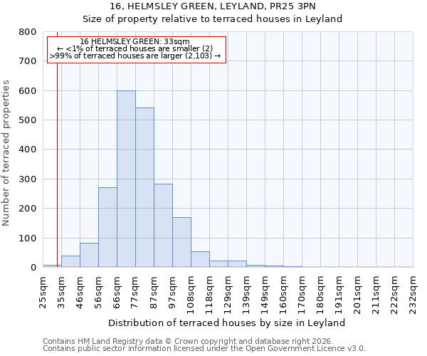 16, HELMSLEY GREEN, LEYLAND, PR25 3PN: Size of property relative to terraced houses in Leyland
