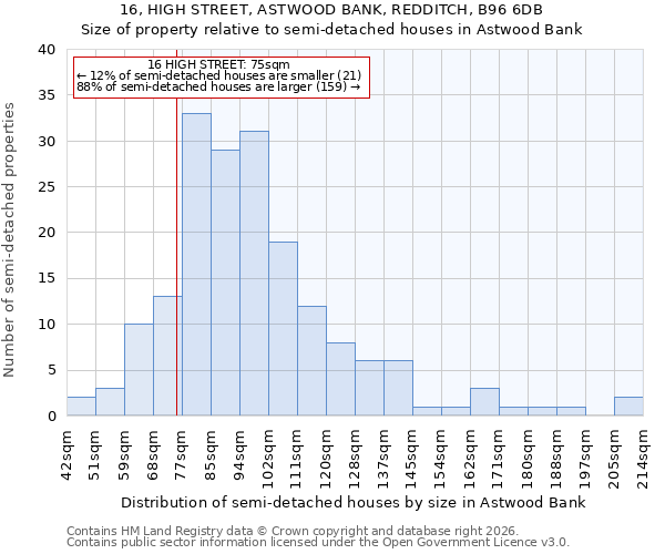 16, HIGH STREET, ASTWOOD BANK, REDDITCH, B96 6DB: Size of property relative to semi-detached houses in Astwood Bank