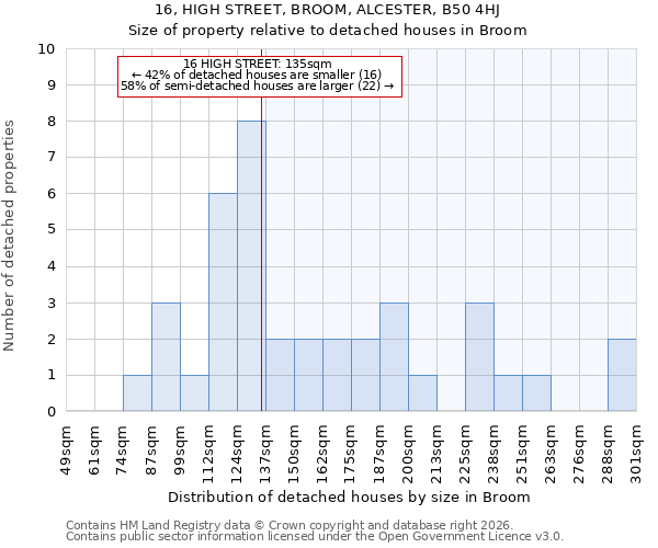 16, HIGH STREET, BROOM, ALCESTER, B50 4HJ: Size of property relative to detached houses in Broom