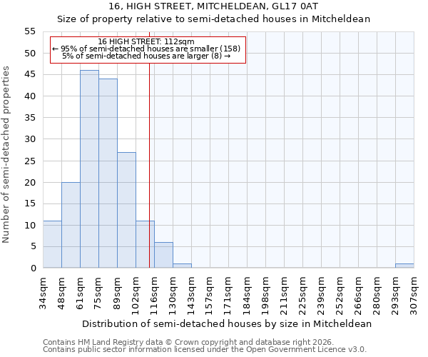 16, HIGH STREET, MITCHELDEAN, GL17 0AT: Size of property relative to semi-detached houses in Mitcheldean