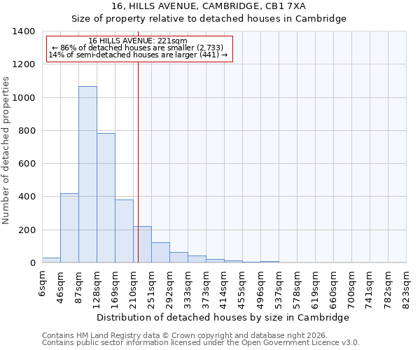 16, HILLS AVENUE, CAMBRIDGE, CB1 7XA: Size of property relative to detached houses in Cambridge