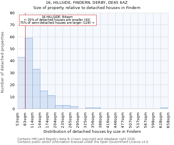 16, HILLSIDE, FINDERN, DERBY, DE65 6AZ: Size of property relative to detached houses in Findern
