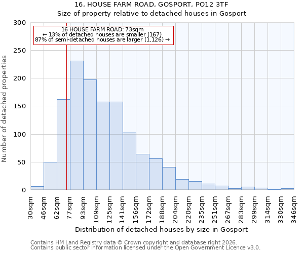 16, HOUSE FARM ROAD, GOSPORT, PO12 3TF: Size of property relative to detached houses in Gosport