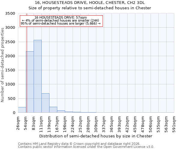 16, HOUSESTEADS DRIVE, HOOLE, CHESTER, CH2 3DL: Size of property relative to semi-detached houses in Chester