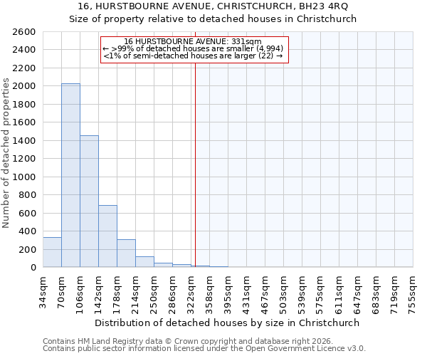 16, HURSTBOURNE AVENUE, CHRISTCHURCH, BH23 4RQ: Size of property relative to detached houses in Christchurch