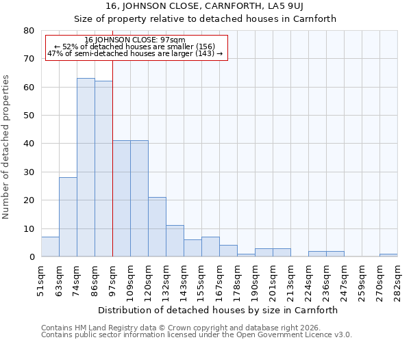 16, JOHNSON CLOSE, CARNFORTH, LA5 9UJ: Size of property relative to detached houses in Carnforth