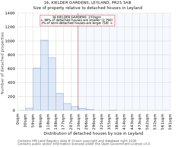 16, KIELDER GARDENS, LEYLAND, PR25 5AB: Size of property relative to detached houses in Leyland