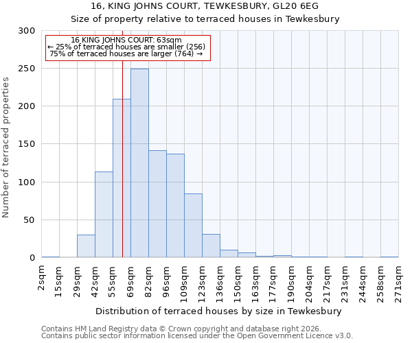 16, KING JOHNS COURT, TEWKESBURY, GL20 6EG: Size of property relative to terraced houses in Tewkesbury