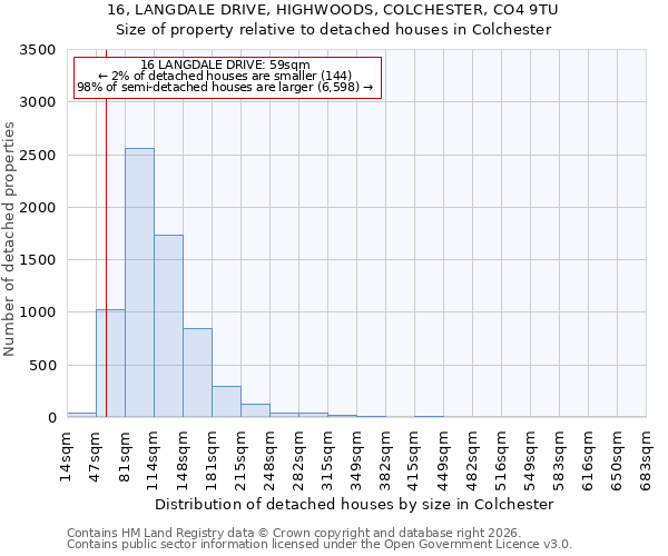 16, LANGDALE DRIVE, HIGHWOODS, COLCHESTER, CO4 9TU: Size of property relative to detached houses in Colchester
