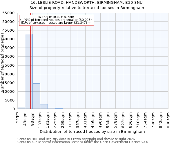 16, LESLIE ROAD, HANDSWORTH, BIRMINGHAM, B20 3NU: Size of property relative to terraced houses in Birmingham
