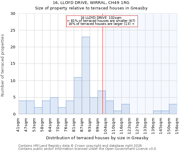 16, LLOYD DRIVE, WIRRAL, CH49 1RG: Size of property relative to terraced houses in Greasby