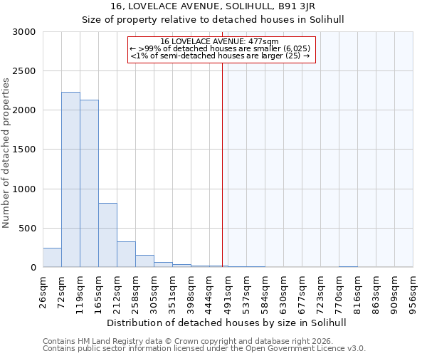 16, LOVELACE AVENUE, SOLIHULL, B91 3JR: Size of property relative to detached houses in Solihull