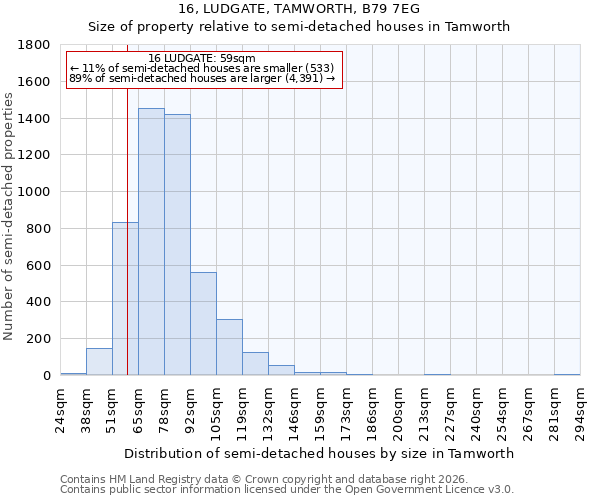 16, LUDGATE, TAMWORTH, B79 7EG: Size of property relative to semi-detached houses in Tamworth