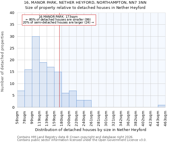 16, MANOR PARK, NETHER HEYFORD, NORTHAMPTON, NN7 3NN: Size of property relative to detached houses in Nether Heyford
