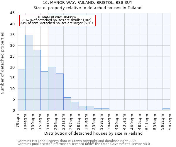 16, MANOR WAY, FAILAND, BRISTOL, BS8 3UY: Size of property relative to detached houses in Failand