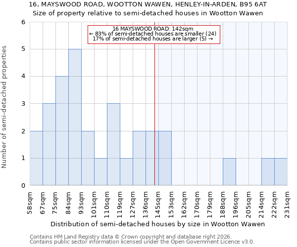16, MAYSWOOD ROAD, WOOTTON WAWEN, HENLEY-IN-ARDEN, B95 6AT: Size of property relative to semi-detached houses in Wootton Wawen