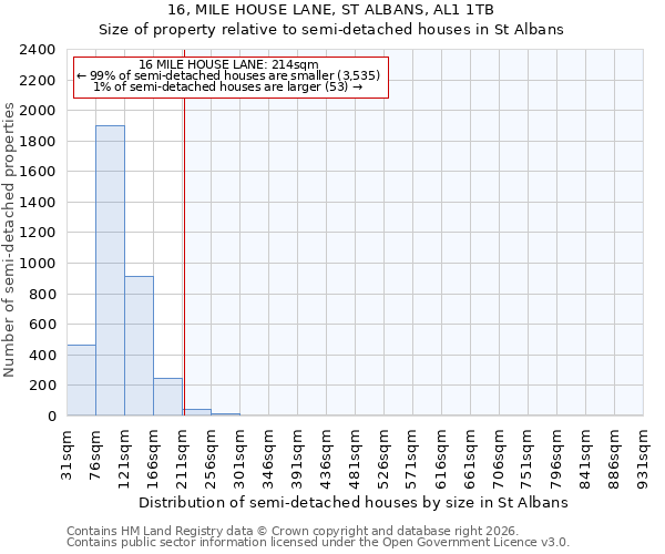16, MILE HOUSE LANE, ST ALBANS, AL1 1TB: Size of property relative to semi-detached houses in St Albans