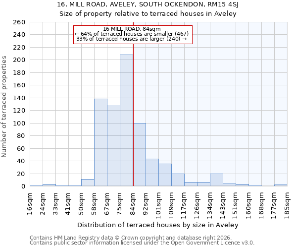 16, MILL ROAD, AVELEY, SOUTH OCKENDON, RM15 4SJ: Size of property relative to terraced houses in Aveley