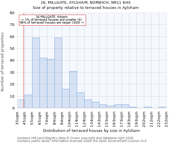 16, MILLGATE, AYLSHAM, NORWICH, NR11 6HX: Size of property relative to terraced houses in Aylsham