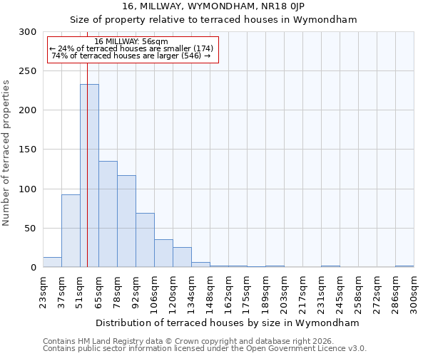 16, MILLWAY, WYMONDHAM, NR18 0JP: Size of property relative to terraced houses in Wymondham