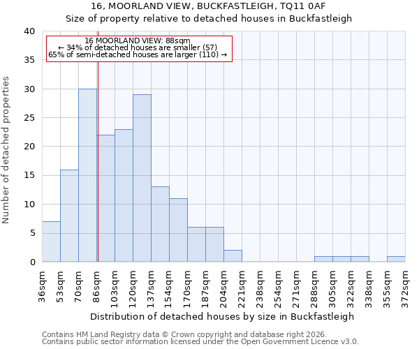 16, MOORLAND VIEW, BUCKFASTLEIGH, TQ11 0AF: Size of property relative to detached houses in Buckfastleigh