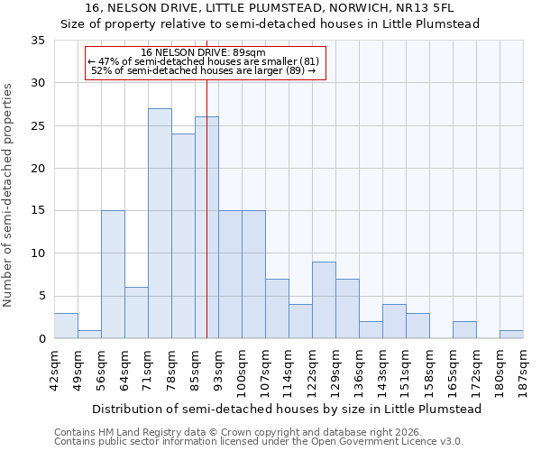 16, NELSON DRIVE, LITTLE PLUMSTEAD, NORWICH, NR13 5FL: Size of property relative to semi-detached houses in Little Plumstead