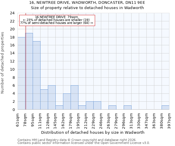 16, NEWTREE DRIVE, WADWORTH, DONCASTER, DN11 9EE: Size of property relative to detached houses in Wadworth