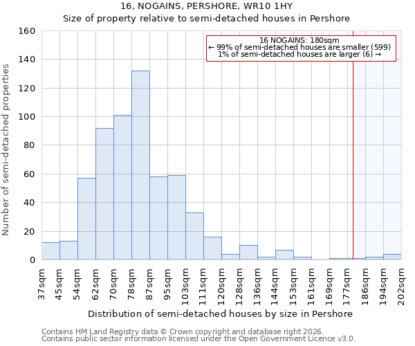 16, NOGAINS, PERSHORE, WR10 1HY: Size of property relative to semi-detached houses in Pershore
