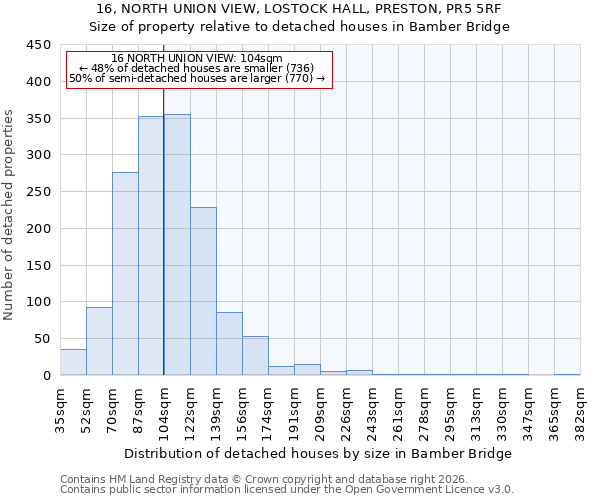 16, NORTH UNION VIEW, LOSTOCK HALL, PRESTON, PR5 5RF: Size of property relative to detached houses in Bamber Bridge