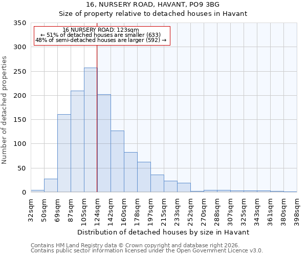 16, NURSERY ROAD, HAVANT, PO9 3BG: Size of property relative to detached houses in Havant