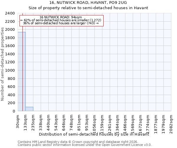 16, NUTWICK ROAD, HAVANT, PO9 2UG: Size of property relative to semi-detached houses in Havant