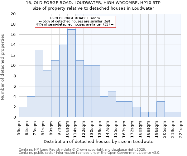 16, OLD FORGE ROAD, LOUDWATER, HIGH WYCOMBE, HP10 9TP: Size of property relative to detached houses in Loudwater