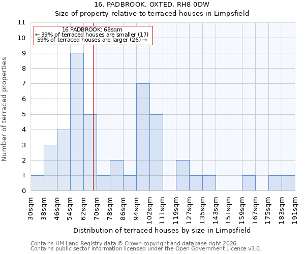 16, PADBROOK, OXTED, RH8 0DW: Size of property relative to terraced houses in Limpsfield
