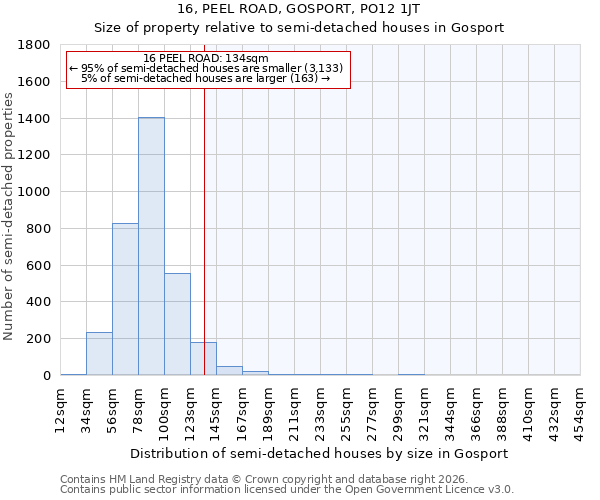 16, PEEL ROAD, GOSPORT, PO12 1JT: Size of property relative to semi-detached houses in Gosport