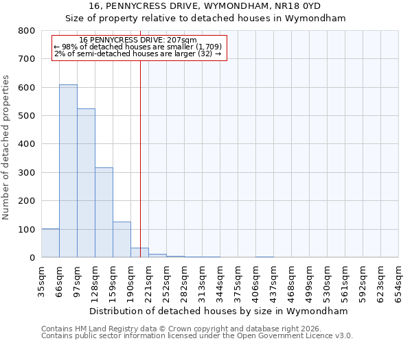 16, PENNYCRESS DRIVE, WYMONDHAM, NR18 0YD: Size of property relative to detached houses in Wymondham